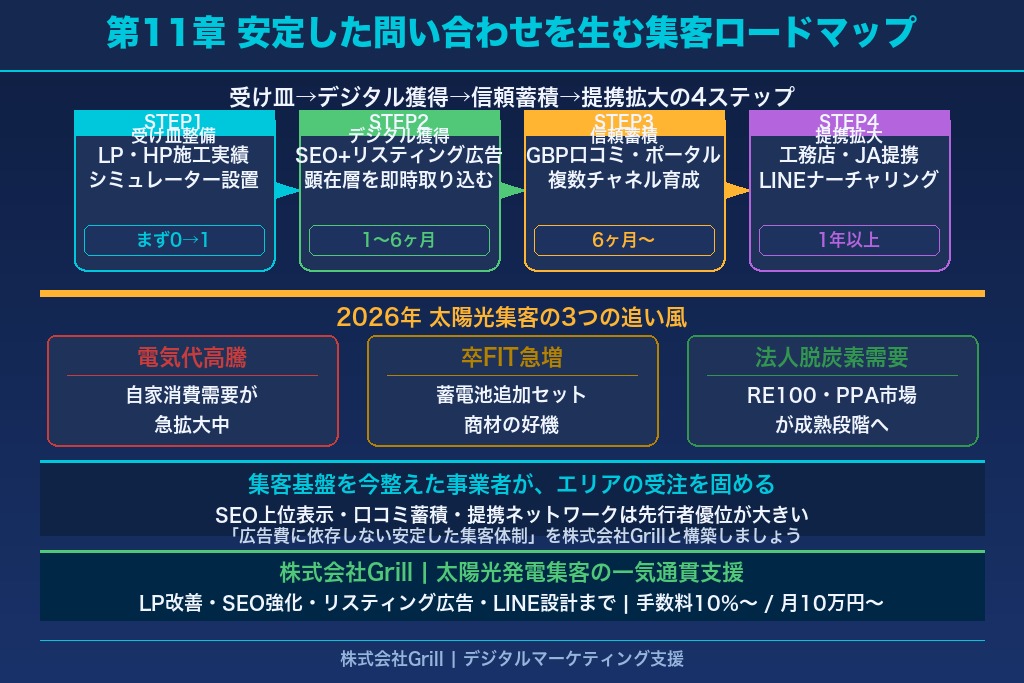第11章 安定した問い合わせを生む太陽光発電の集客へ踏み出す