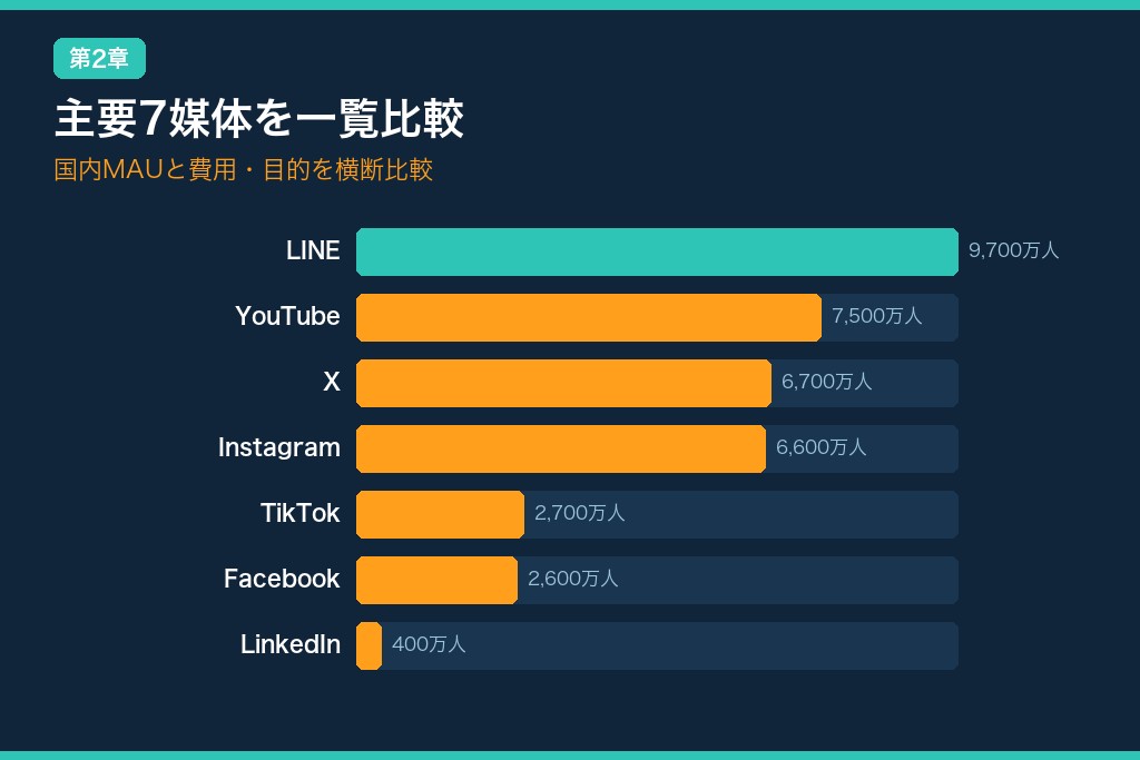 第2章 主要7媒体のSNS広告を一覧比較|特徴・ユーザー層・費用早見表