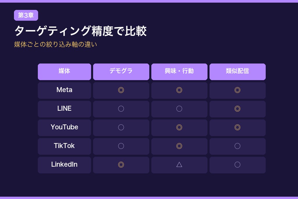 第3章 ターゲティング精度で比較するSNS広告|どこまで絞り込めるか