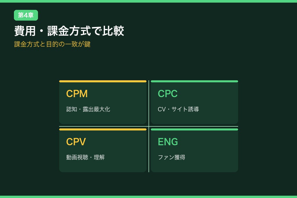 第4章 費用・課金方式で比較するSNS広告|予算別の媒体配分