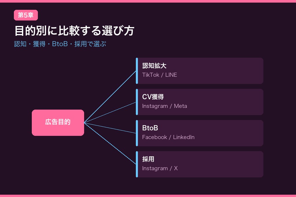 第5章 目的別に比較するSNS広告の選び方|認知・獲得・採用・BtoB