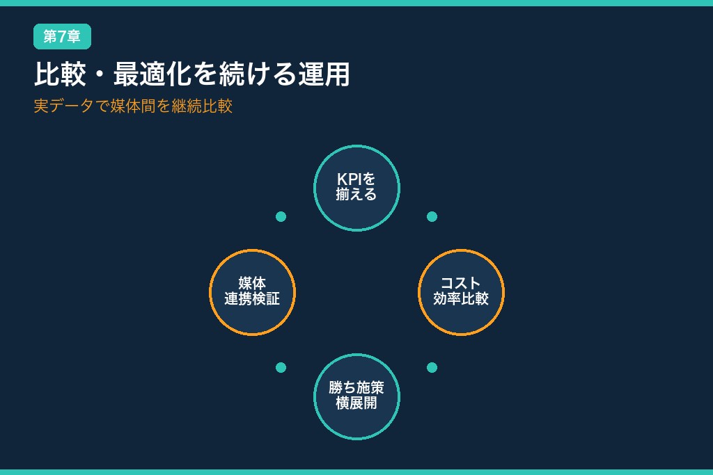 第7章 SNS広告で比較・最適化を続ける運用のポイント