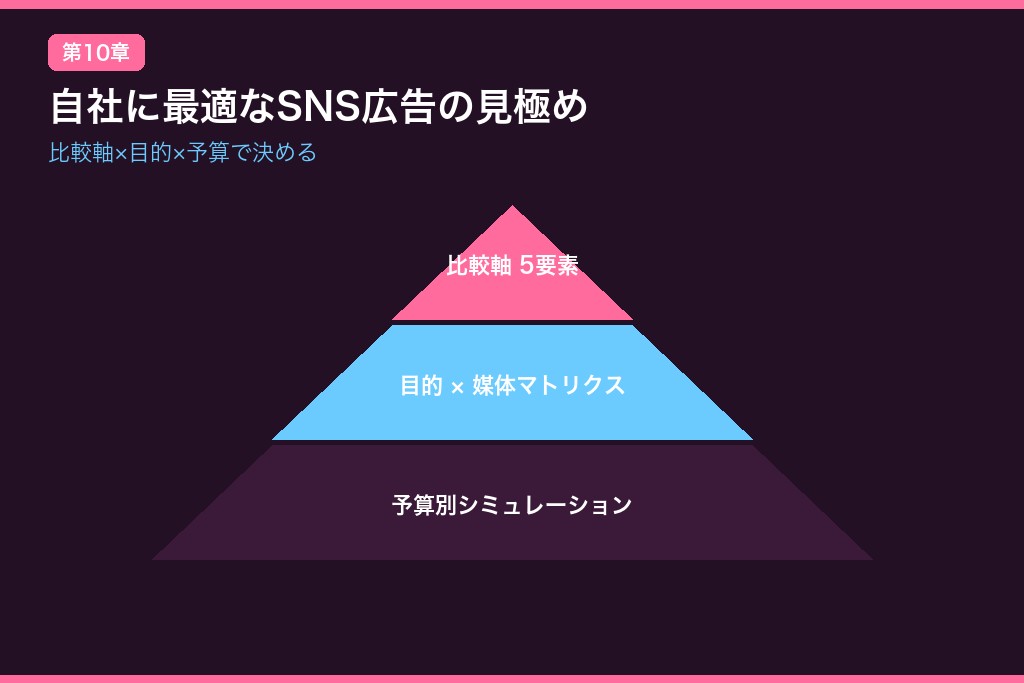 第10章 自社に最適なSNS広告は「比較」で見極められる
