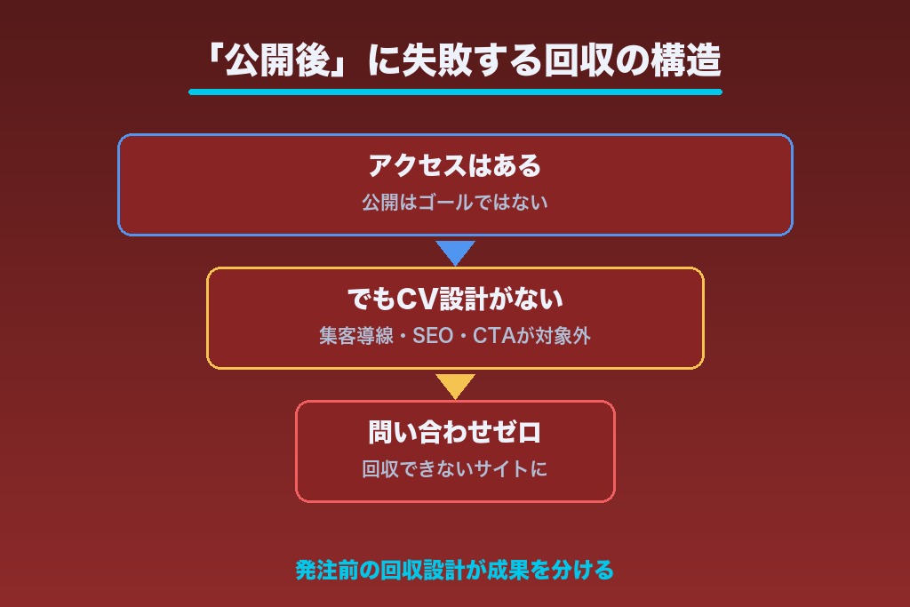 第1章 中小企業のホームページ制作が「公開後」に失敗する構造|回収視点で考える