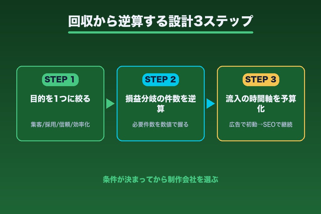 第2章 回収条件から逆算するホームページ制作の設計手順|中小企業の発注準備