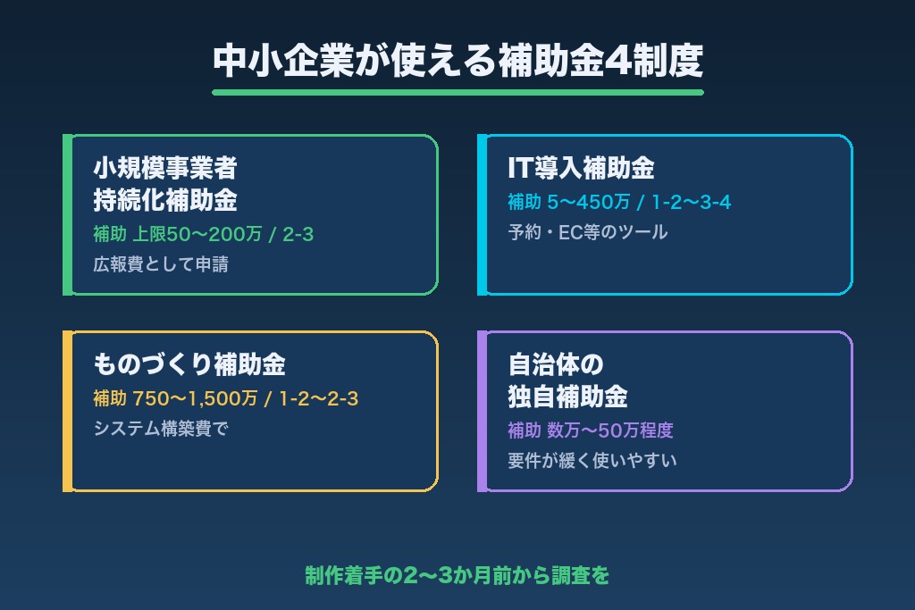 第4章 補助金でホームページ制作費を抑える方法|中小企業が使える4制度
