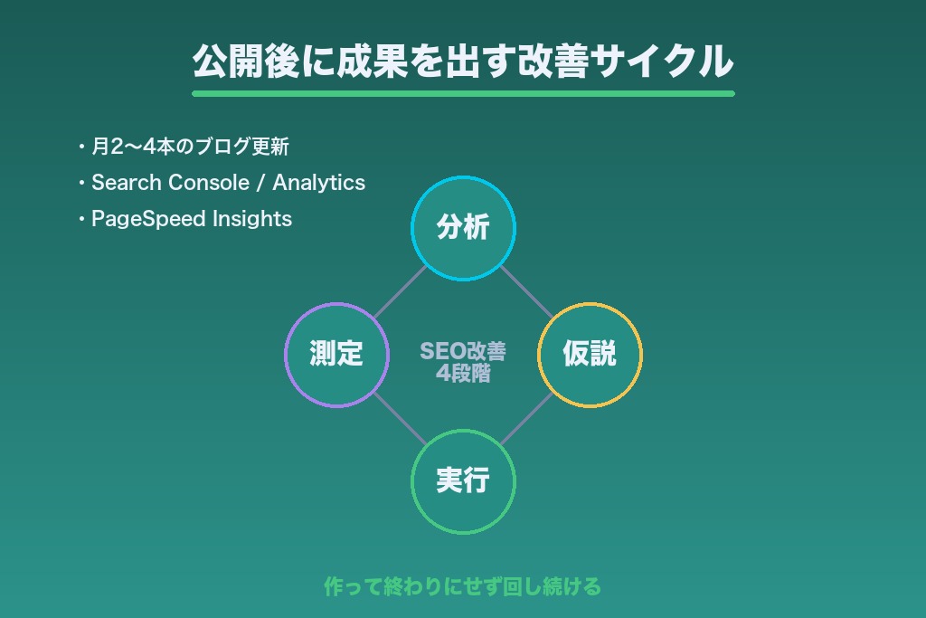 第7章 公開後に成果を出す運用の目安|更新頻度・SEO・改善サイクル