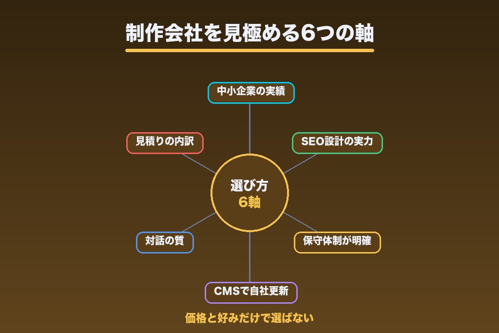 第8章 中小企業向けホームページ制作会社の選び方|見極める6つの軸