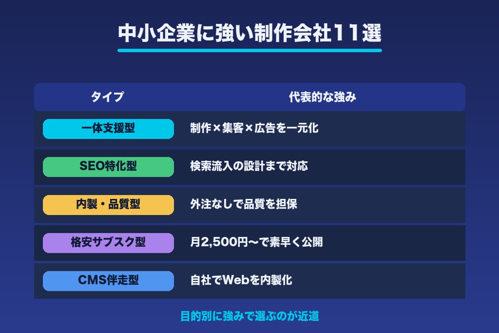 第9章 中小企業に強いホームページ制作会社11選|目的別に比較