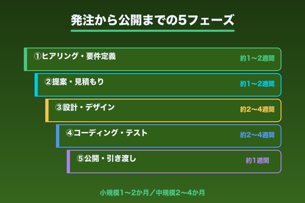 第10章 発注から公開までの流れ|中小企業が押さえる5フェーズ