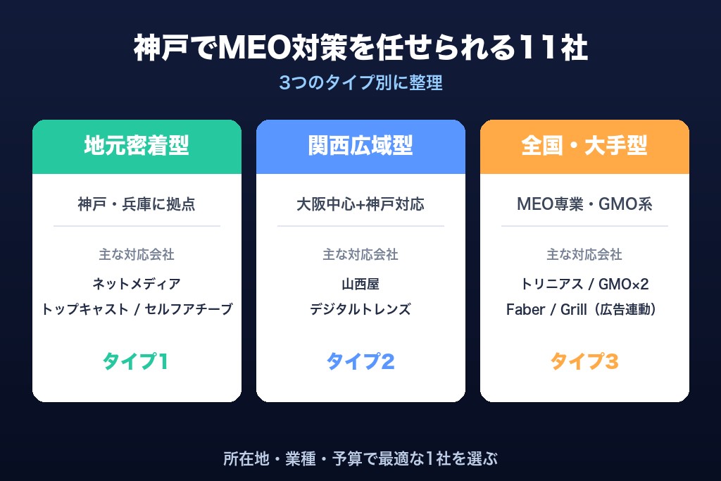 第1章 神戸でMEO対策を任せられる11社を一覧比較|観光・生活・多店舗の3タイプ別