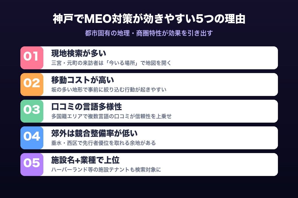 第3章 神戸の店舗集客でMEO対策が効きやすい5つの理由