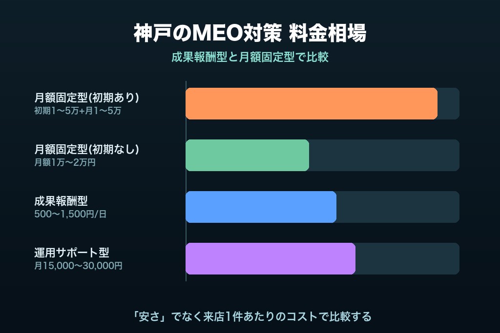 第5章 料金相場と費用の考え方|神戸のMEO対策を成果報酬型と月額固定型で比較