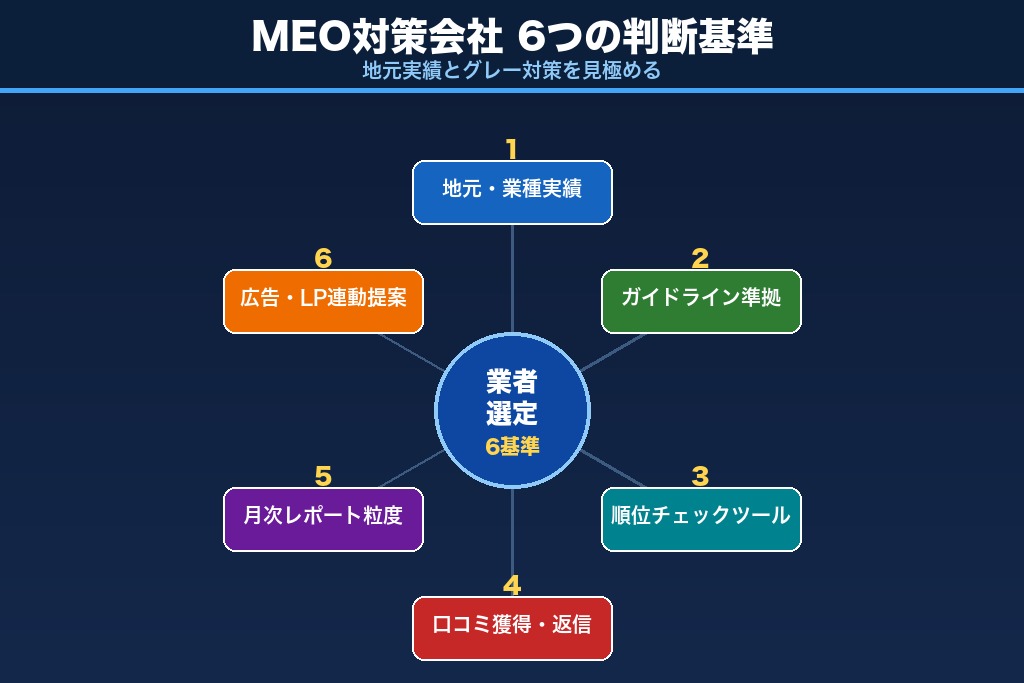 第6章 神戸でMEO対策会社を選ぶ6つの判断基準|地元実績とグレー対策の見極め