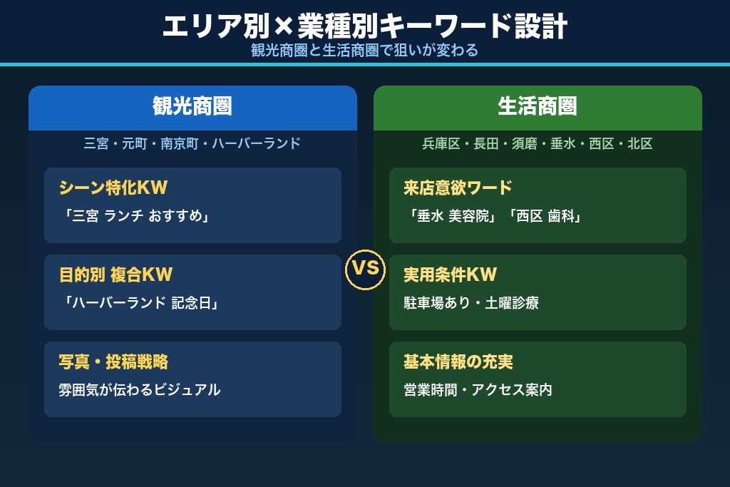 第7章 三宮・元町・郊外で変わる神戸のMEO対策|エリア別×業種別キーワード設計