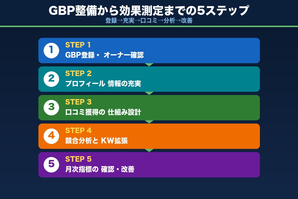 第9章 神戸でMEO対策を始める実践ステップ|GBP整備から効果測定まで