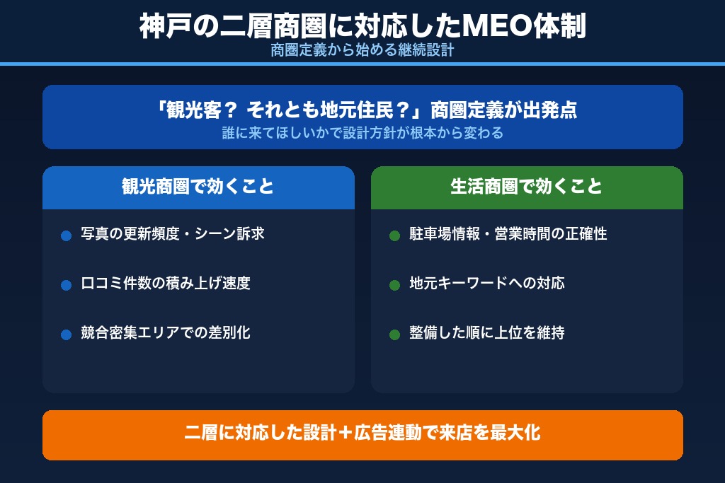 第11章 神戸の二層商圏を踏まえたMEO体制づくり