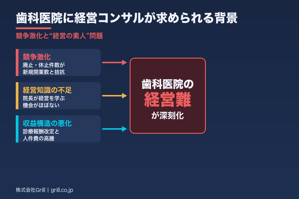 第1章 歯科医院に経営コンサルタントが求められる背景｜競争激化と