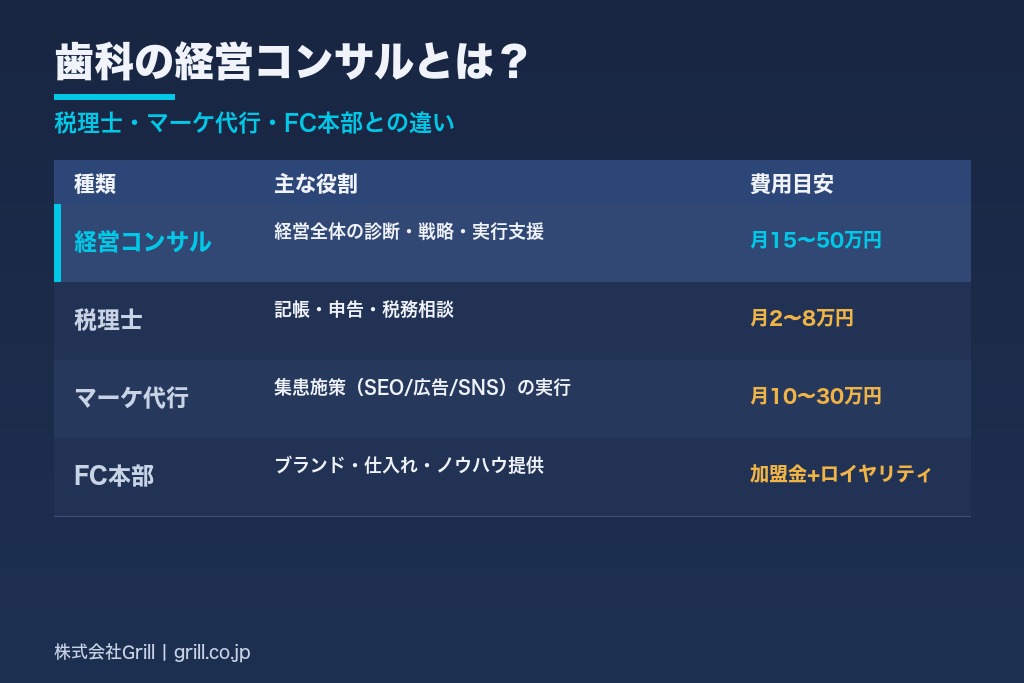 第2章 歯科の経営コンサルタントとは？税理士・マーケ代行・FC本部との違い