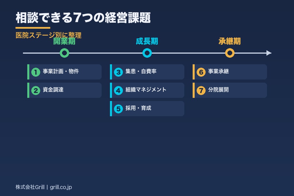第3章 歯科 経営コンサルタントに相談できる7つの経営課題｜医院ステージ別に整理