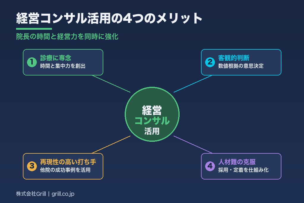 第4章 歯科の経営コンサルティングを活用する4つのメリット