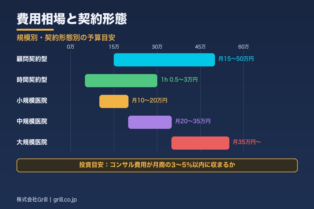 第6章 歯科 経営コンサルタントの費用相場と契約形態｜規模別の予算目安