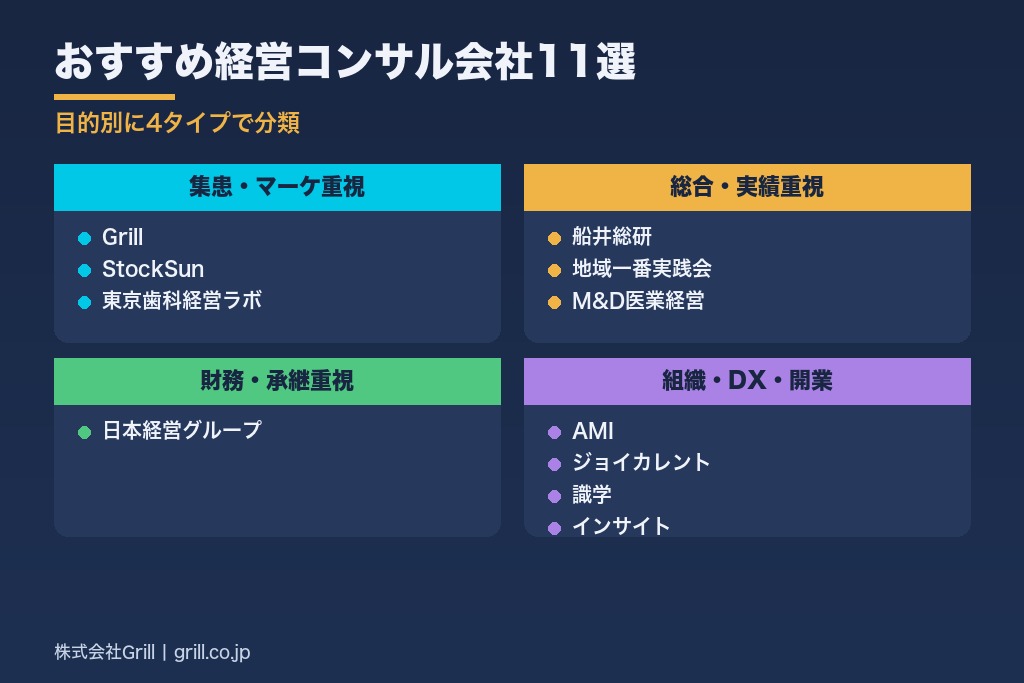 第8章 歯科医院におすすめの経営コンサルタント会社11選｜目的別に比較