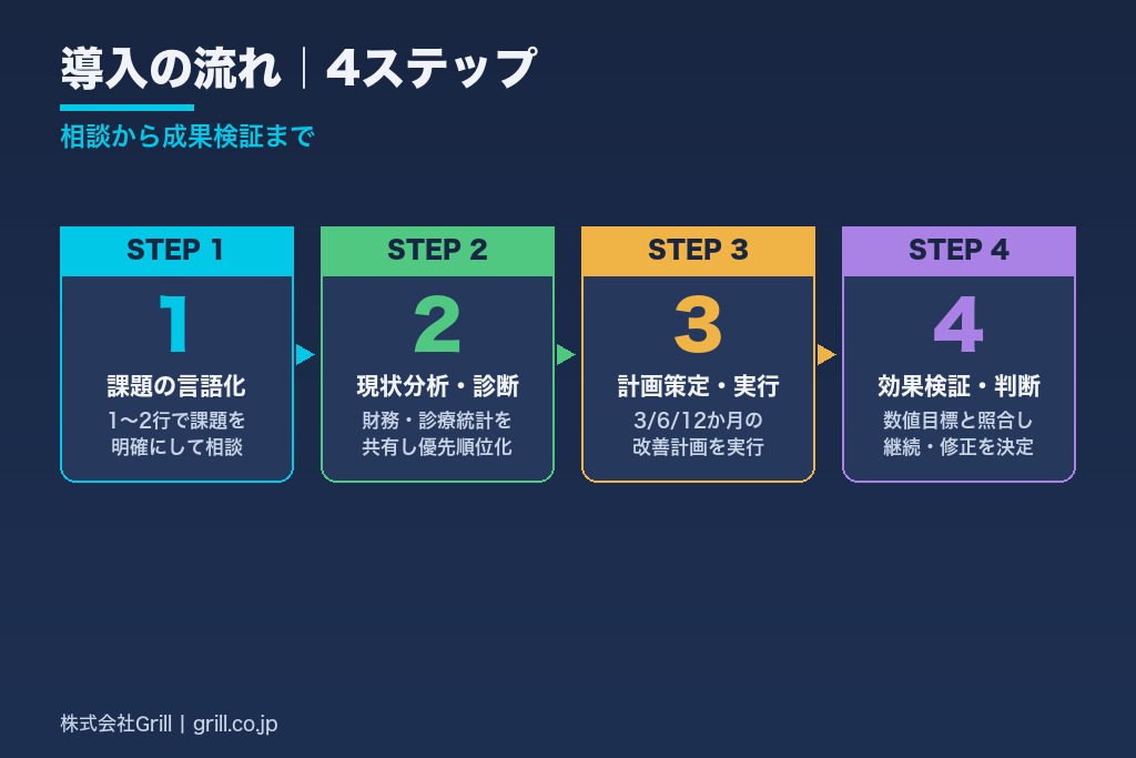第9章 歯科 経営コンサルタント導入の流れ｜相談から成果検証までの4ステップ