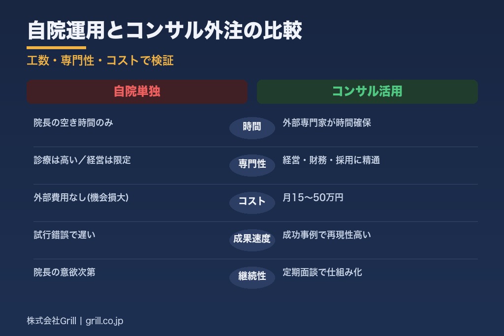 第10章 自院運用とコンサル外注はどう違う？工数・専門性・コストで比較