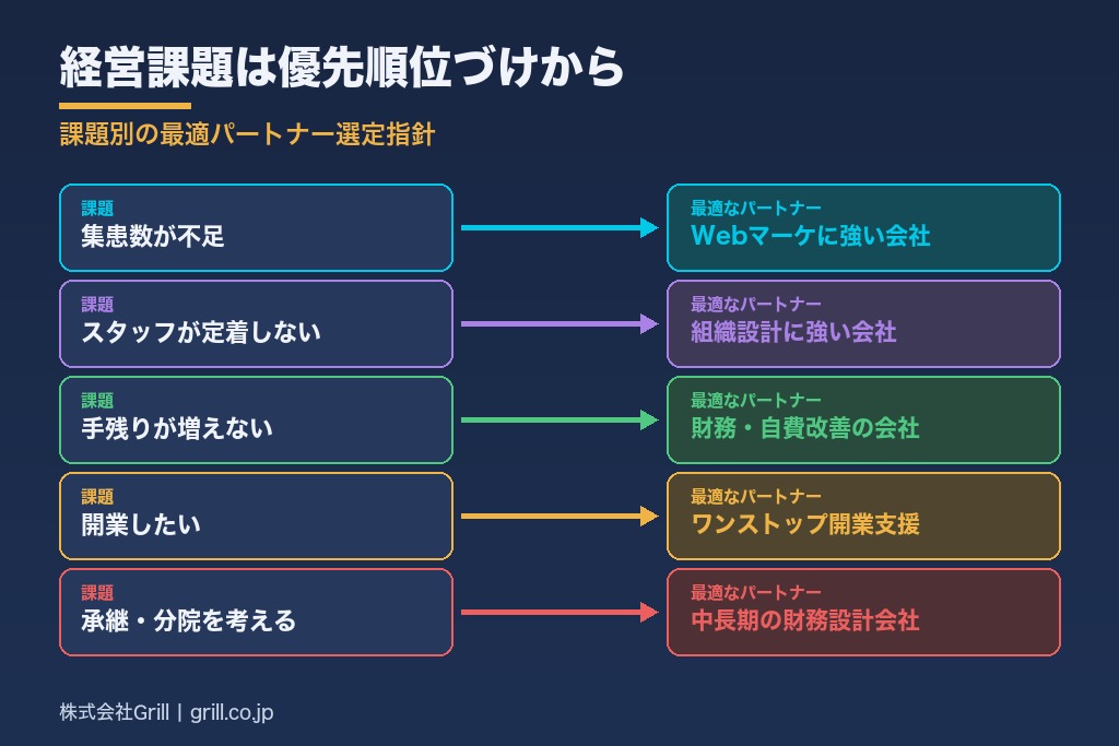 第11章 歯科医院の経営課題は「優先順位づけ」から始まる｜最適なパートナー選定の指針