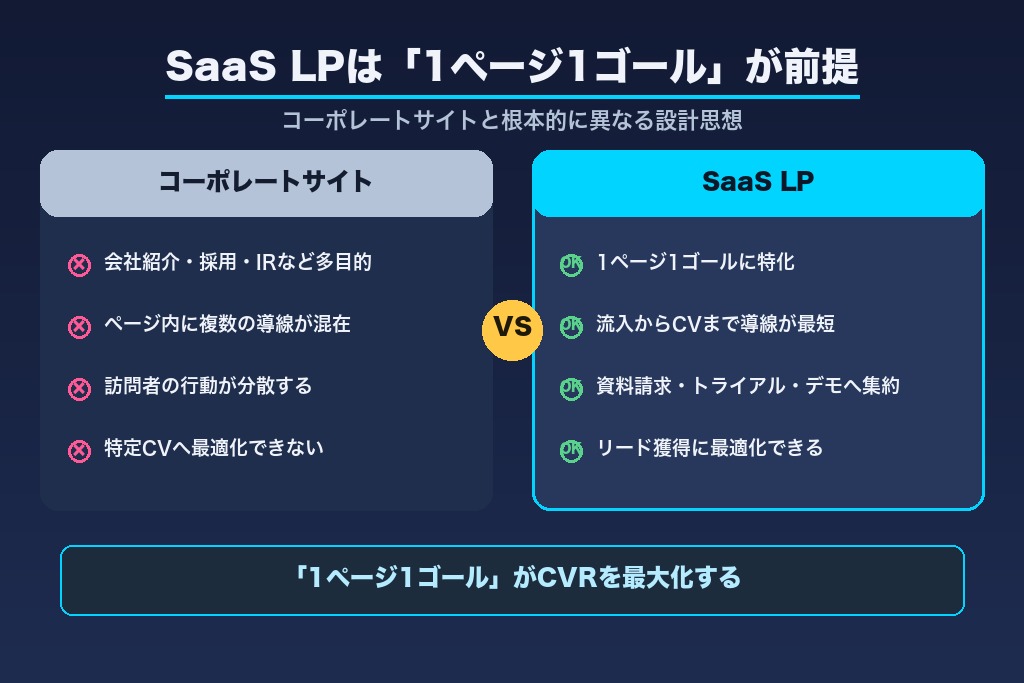 第1章 SaaS LPとは？コーポレートサイト・通常LPと異なる3つの前提