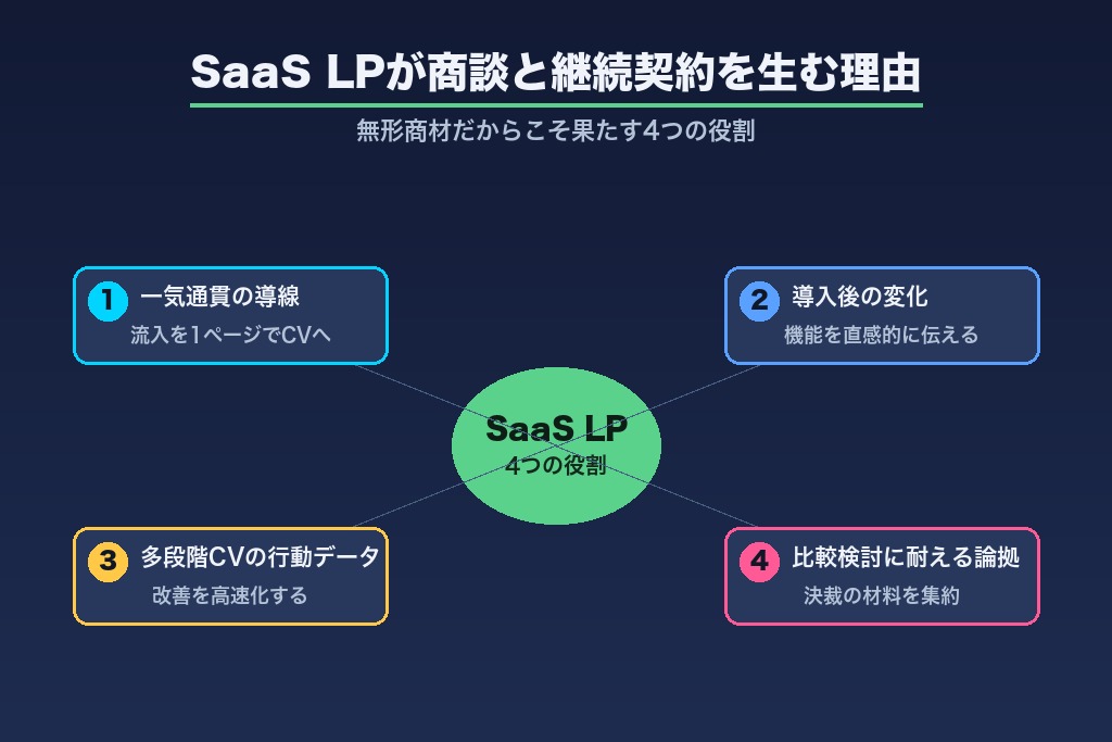 第2章 SaaS LPが商談と継続契約を生む4つの理由｜無形商材だからこその役割