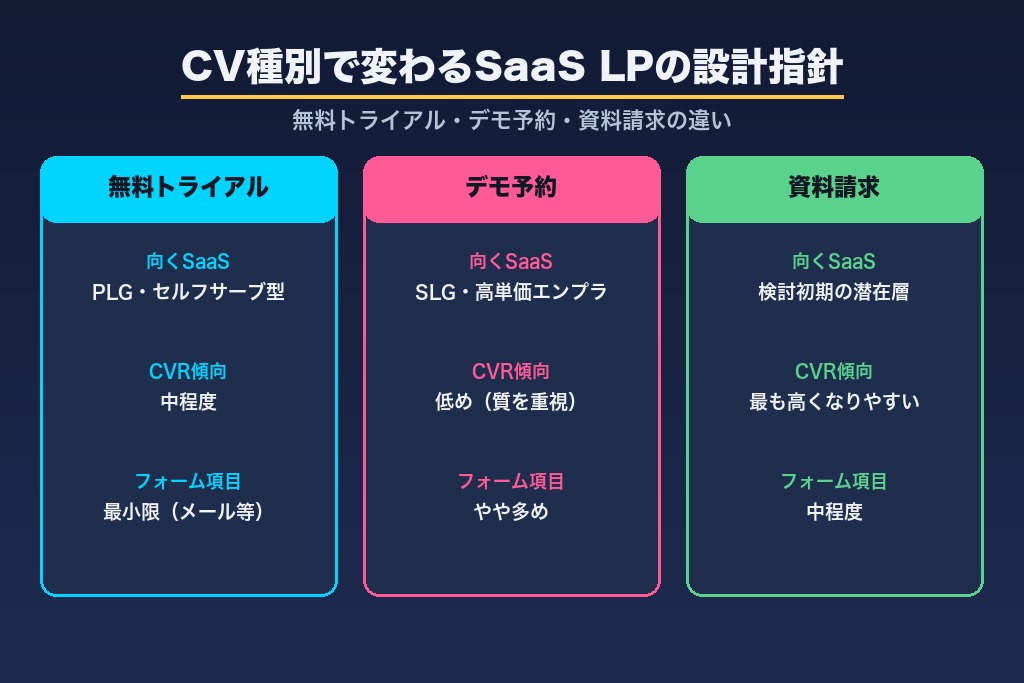 第3章 成果を分ける起点｜CV種別（無料トライアル・デモ予約・資料請求）別のLP設計指針