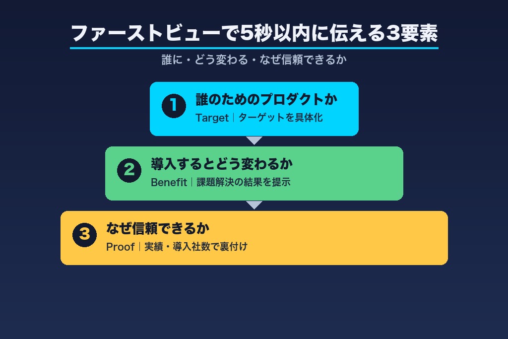 第4章 離脱を防ぐファーストビューの作り方｜SaaS LPで最初に伝える3要素