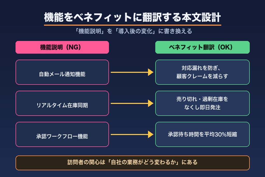 第5章 機能をベネフィットに翻訳するSaaS LPの本文設計｜課題提示から社会的証明まで