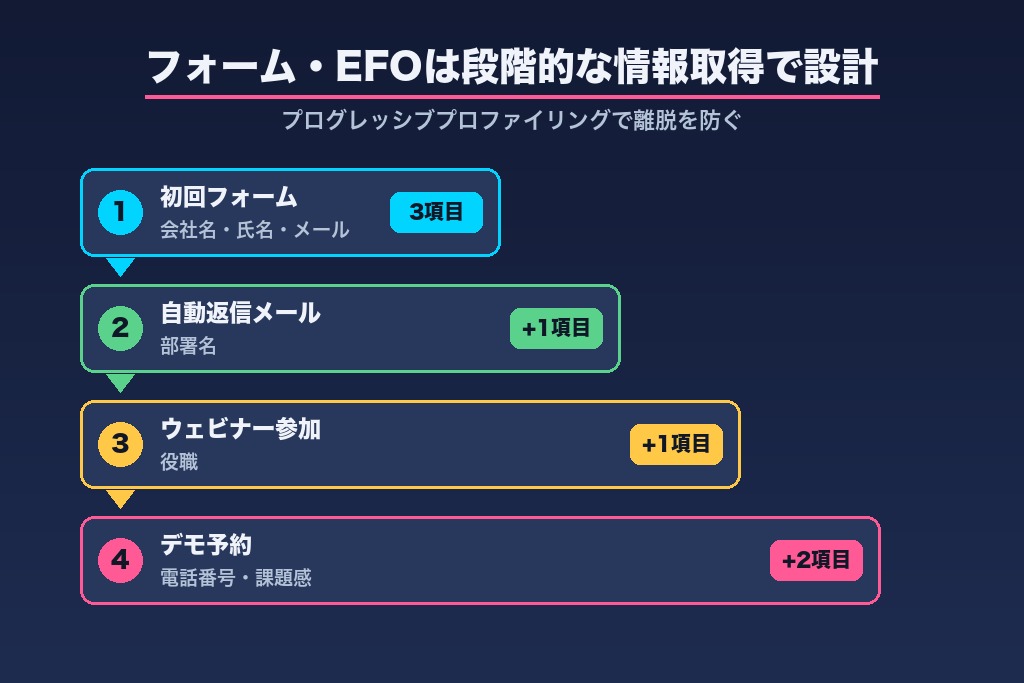 第6章 無形商材の不安を消すフォーム・EFO設計｜MA連携とCV直前の離脱対策
