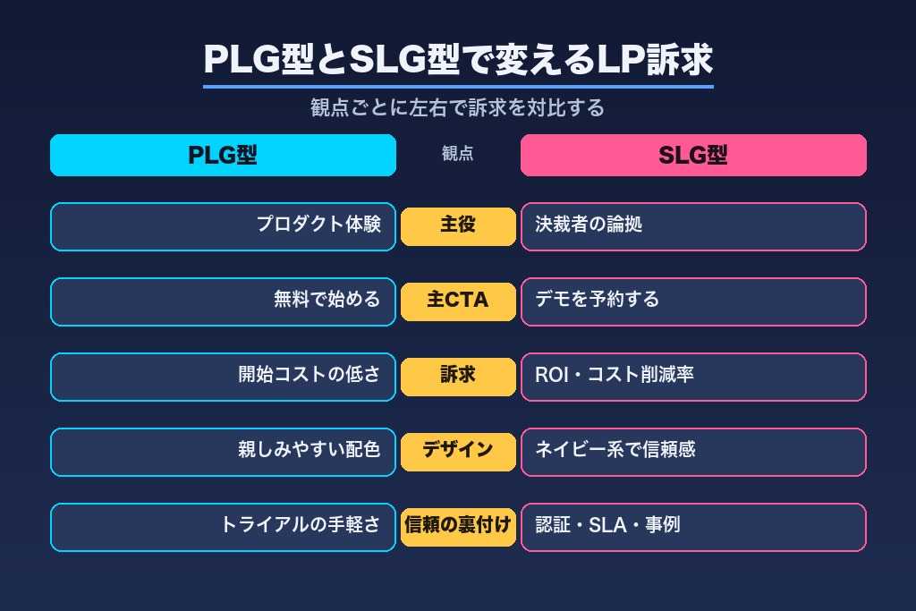 第7章 PLG型とSLG型で変えるSaaS LPの訴求とデザイン｜ターゲット別の最適化