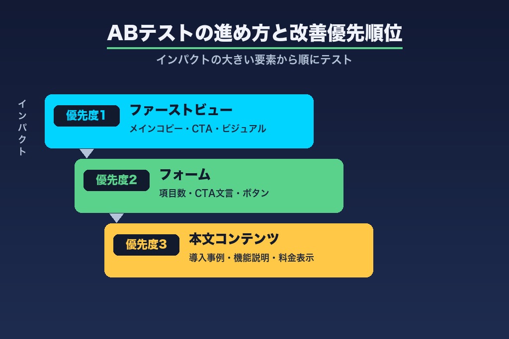 第8章 公開後に伸ばすABテストの進め方｜SaaS LPの改善優先順位と必要CV数