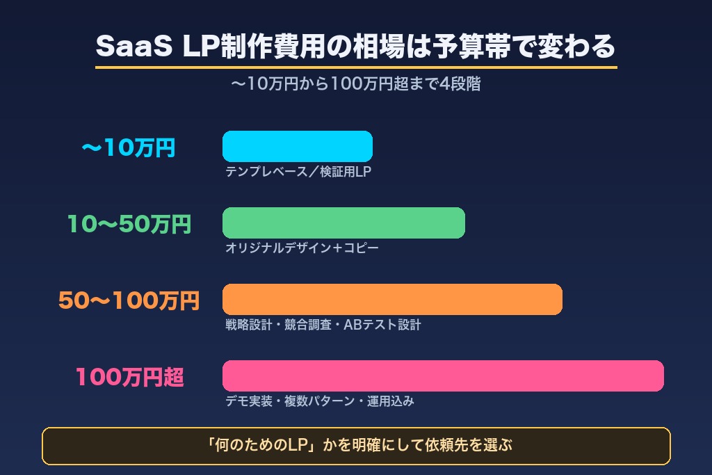 第10章 制作費用の相場と内製・外注の判断基準｜SaaS LPは予算帯で何が変わるか