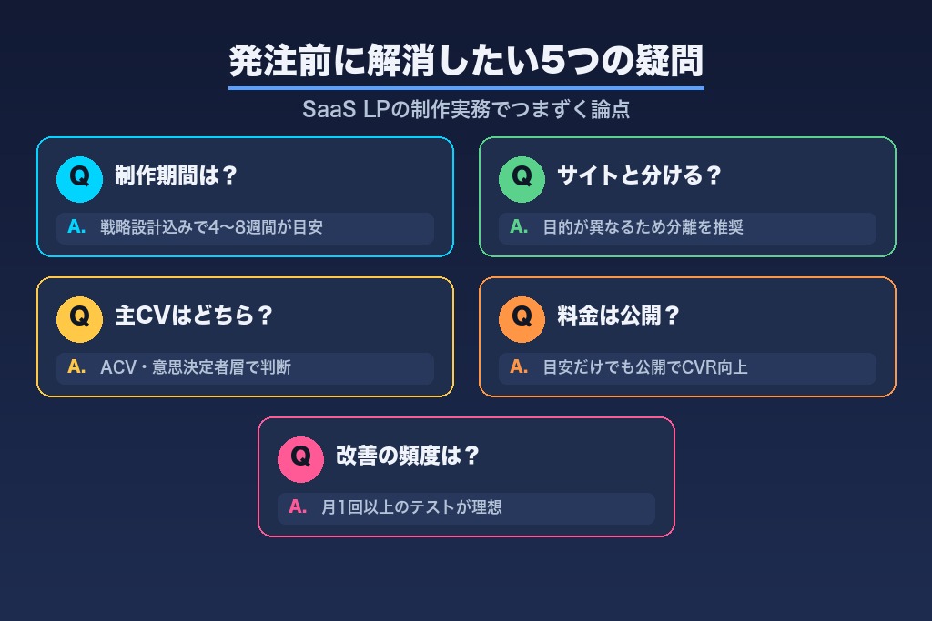 第12章 発注前に解消したいSaaS LPの5つの疑問｜制作実務でつまずく論点