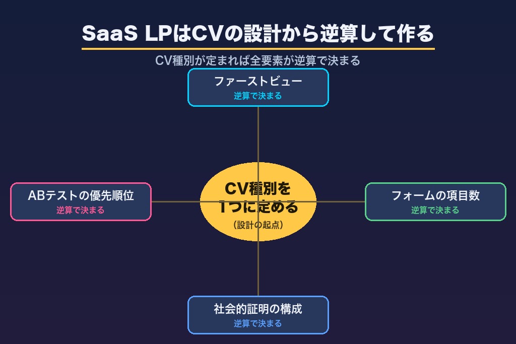 第13章 成果を生むSaaS LPは「CVの設計」から逆算して作る