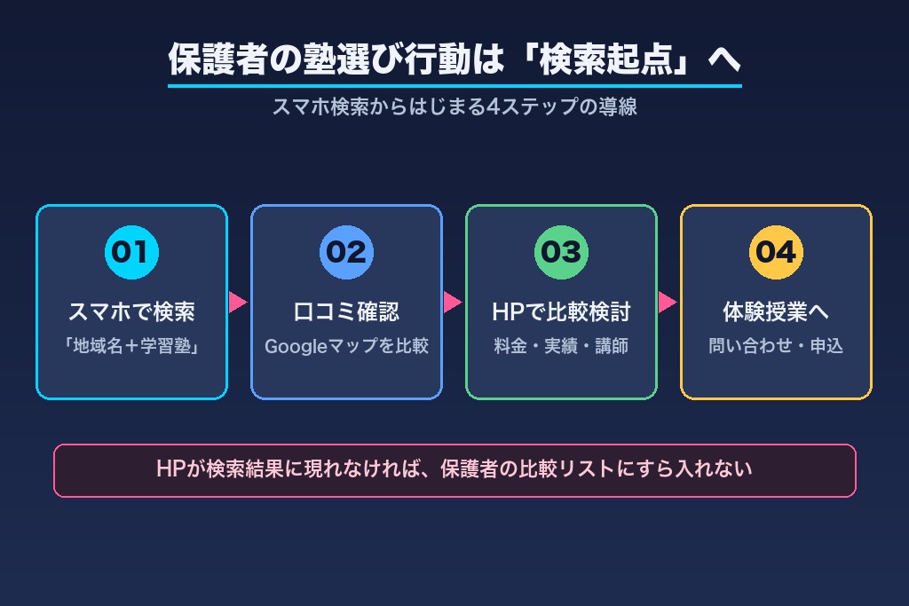 第1章 学習塾にホームページ制作が不可欠な理由｜保護者の塾選び行動の変化