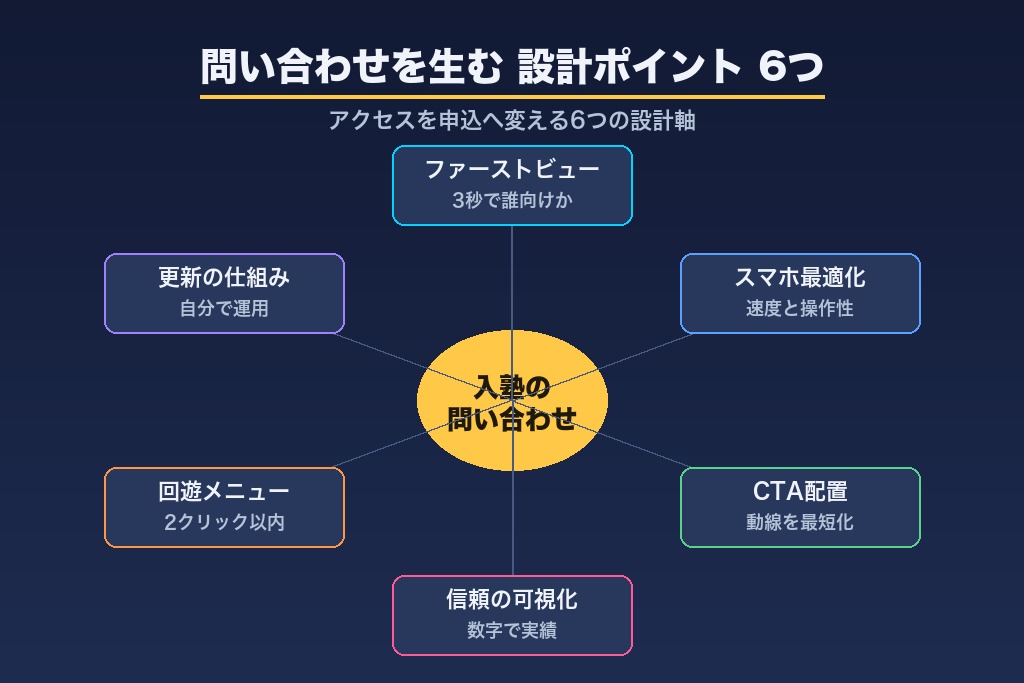 第3章 入塾の問い合わせにつながる学習塾ホームページの設計ポイント6つ