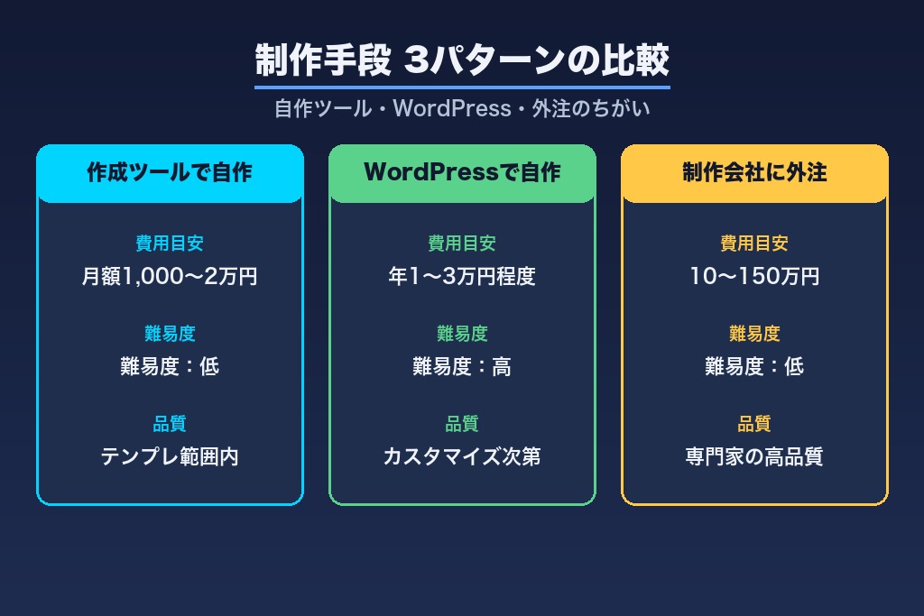 第4章 学習塾のホームページ制作の進め方｜自作・ツール・外注の3パターン比較