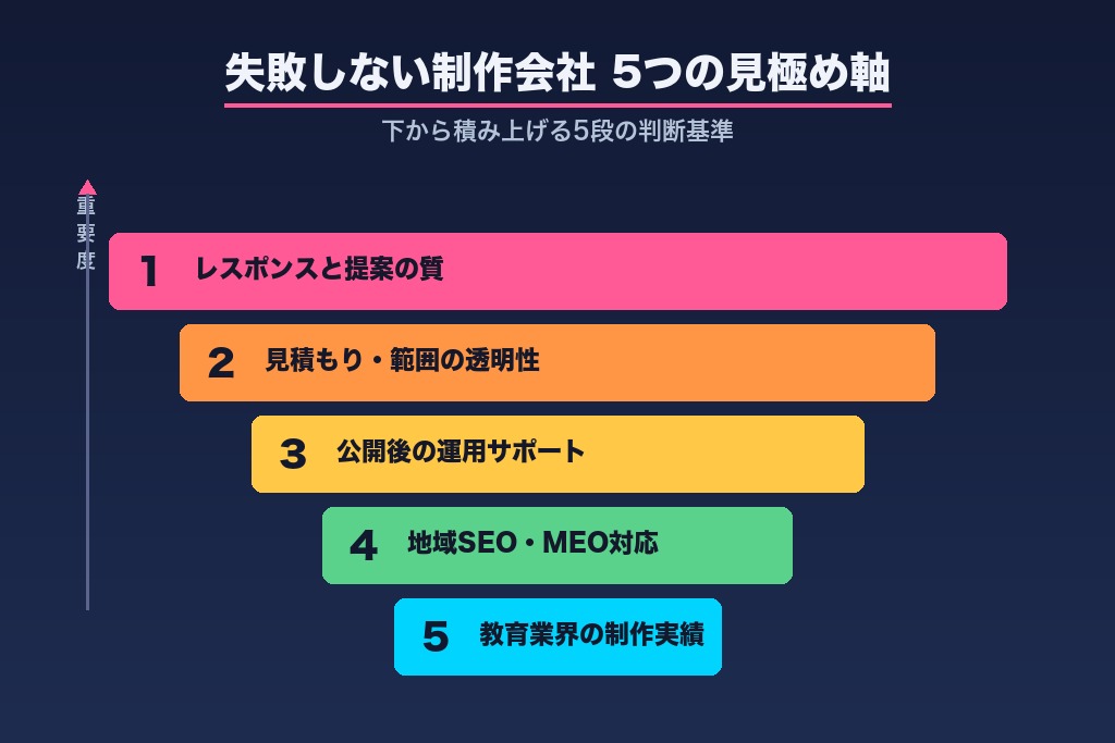 第6章 失敗しない学習塾ホームページ制作会社の選び方｜見極める5つの軸