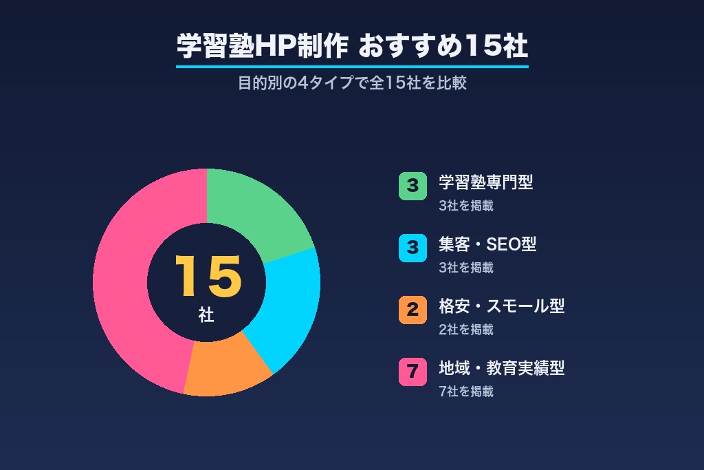 第7章 学習塾のホームページ制作におすすめの会社15選｜目的別に比較