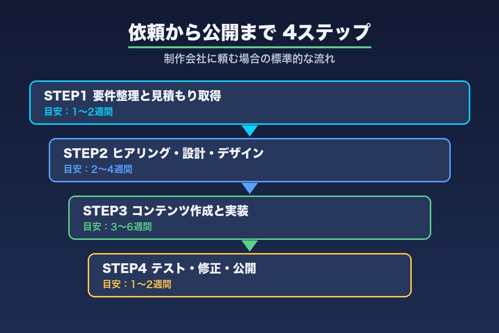 第8章 依頼から公開まで4ステップ｜学習塾のホームページ制作の流れ