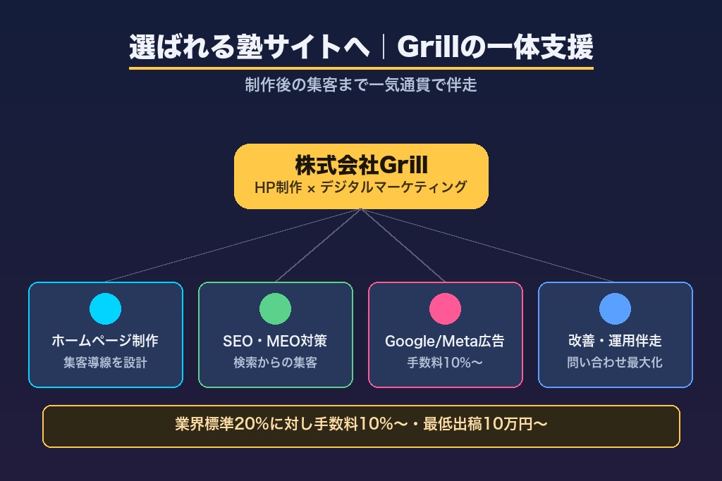 第10章 通わせたい保護者に選ばれる学習塾サイトへ｜株式会社Grillの支援