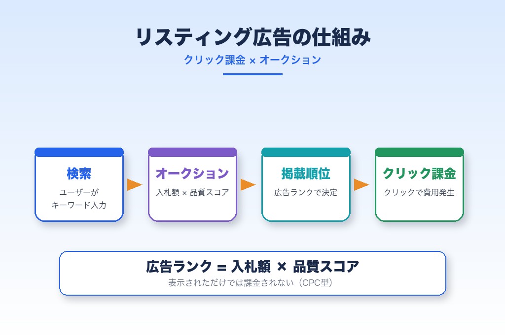 第1章 リスティング広告とは?種類を理解する前に押さえる仕組み