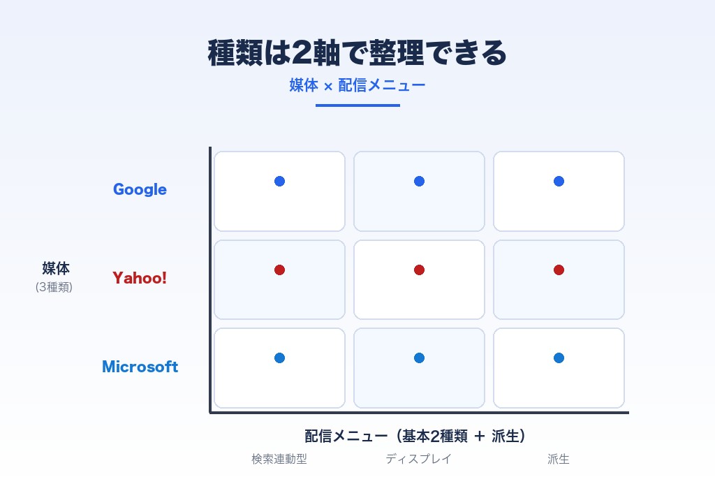 第2章 リスティング広告の種類は「媒体」と「配信メニュー」の2軸で分かる